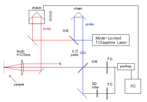 Diagram of Pump & Probe measurements