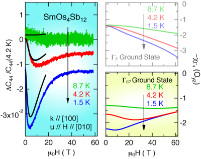Crystalline Electric Field and Kondo Effect in SmOs4Sb12