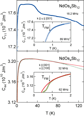Elastic Constants C11 and C44 vs. Temperature of NdOs4Sb12