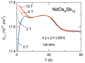 Magnetic Field Dependence of Elastic Constant C11 vs. Temperature of NdOs4Sb12