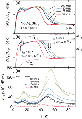 Ultrasonic Dispersion on Elastic Constant C11 of NdOs4Sb12