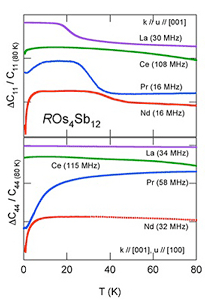 Comparison of Elastic Constants C11 and C44 on Filled Skutterudite ROs4Sb12