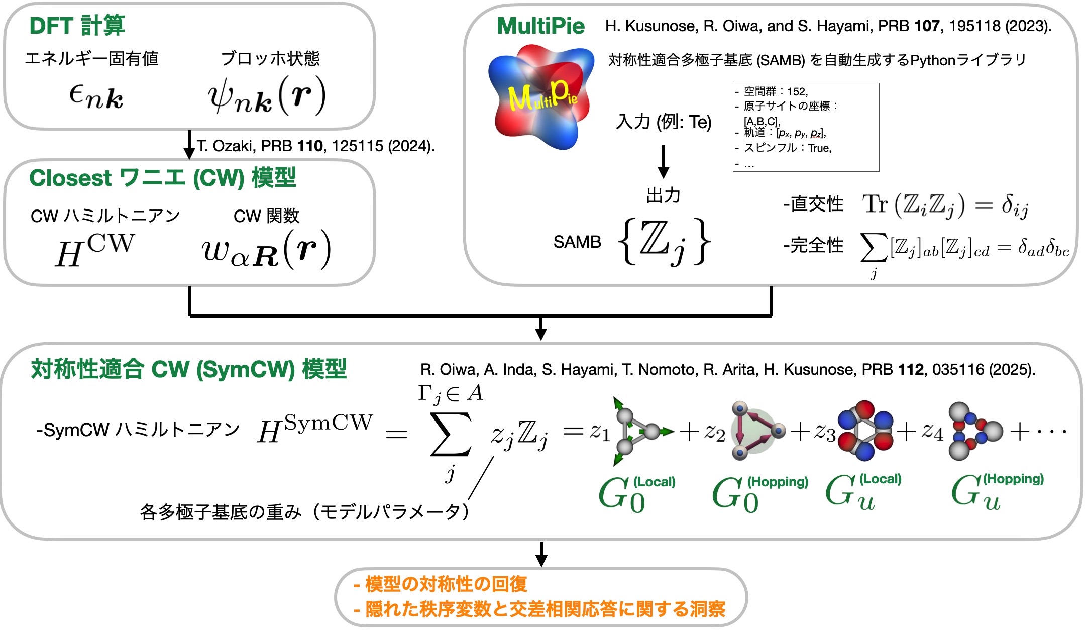 磁性の理論　2   物質のミクロ構造と磁気秩序 巨大な磁場応答を示す三角格子磁性半導体 - 三拍子揃った稀有な
